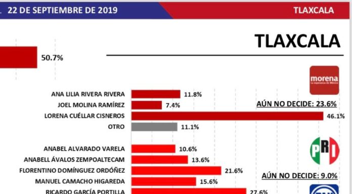 AUMENTA EXPONENCIALMENTE FAVOR DE TLAXCALTECAS JUAN CARLOS SÁNCHEZ “EL SAGA” EN ENCUESTA