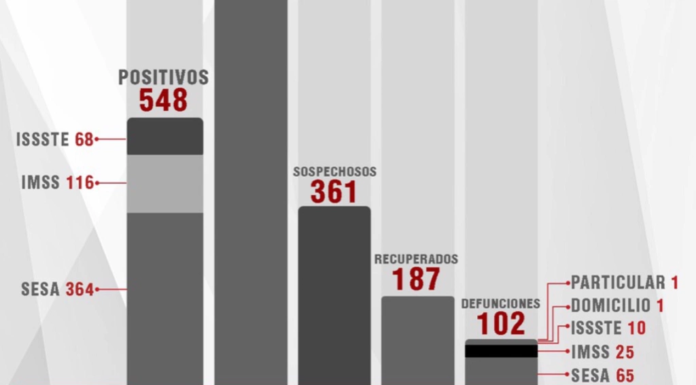 Tlaxcala supera los 100 decesos y acumula 548 casos de COVID-19