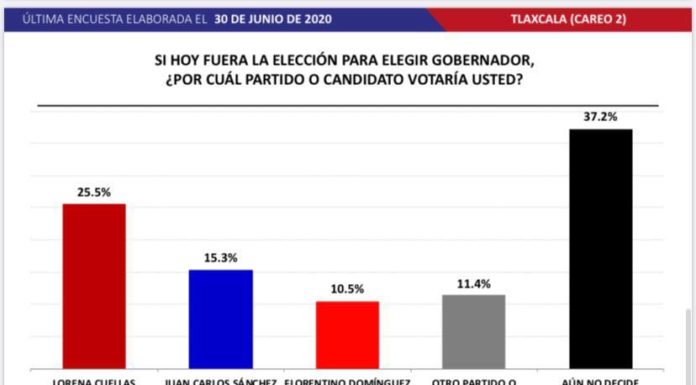 EN AUMENTO NÚMERO DE INDECISOS Y MORENA A LA BAJA