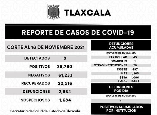 REGISTRA SESA 8 CASOS POSITIVOS DE COVID-19 EN TLAXCALA