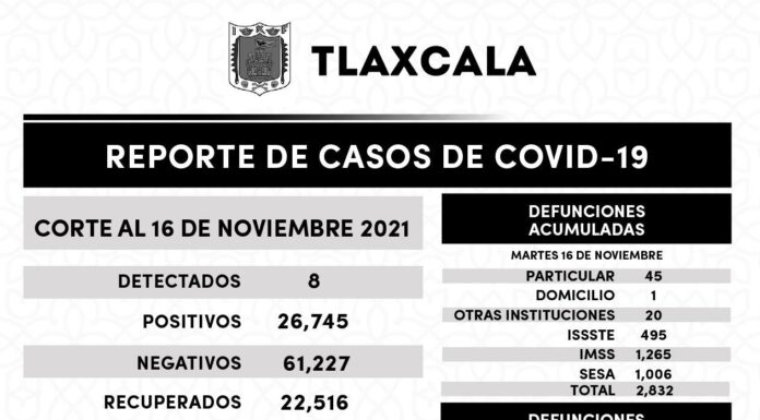 REGISTRA SESA 8 CASOS POSITIVOS DE COVID-19 EN TLAXCALA