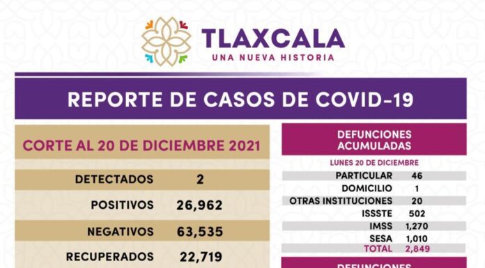 REGISTRA SESA 2 CASOS POSITIVOS Y UNA DEFUNCIÓN DE COVID-19 EN TLAXCALA