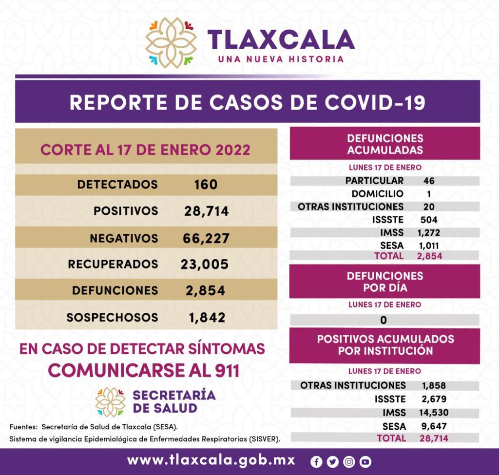 REGISTRA SESA 160 CASOS POSITIVOS Y CERO DEFUNCIONES DE COVID-19 EN TLAXCALA