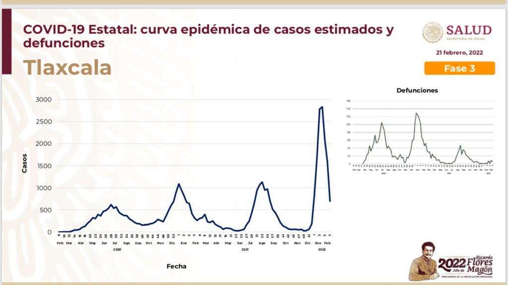 TLAXCALA MANTIENE REDUCCIÓN DE CONTAGIOS DE ÓMICRON
