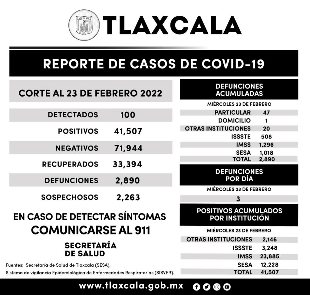 REGISTRA SESA 100 CASOS POSITIVOS Y TRES DEFUNCIONES DE COVID-19 EN TLAXCALA