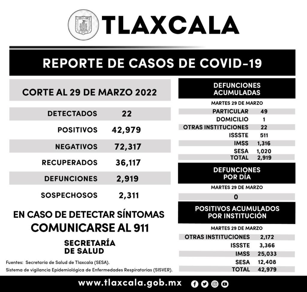 REGISTRA SESA 22 CASOS POSITIVOS Y CERO DEFUNCIONES DE COVID-19 EN TLAXCALA