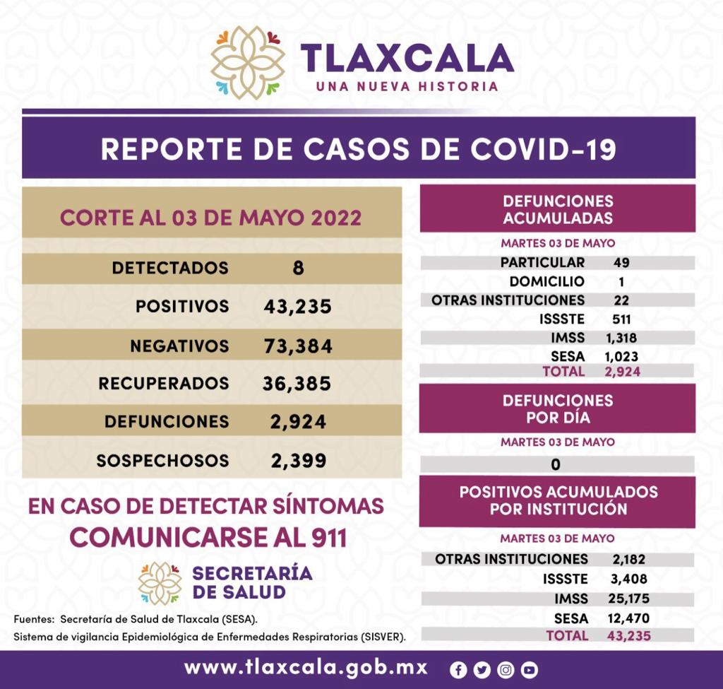 REGISTRA SESA 8 CASOS POSITIVOS Y CERO DEFUNCIONES DE COVID-19 EN TLAXCALA
