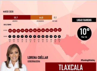 LORENA CUÉLLAR SE MANTIENE EN EL TOP 10 NACIONAL DE GOBERNADORES MEJOR EVALUADOS.
